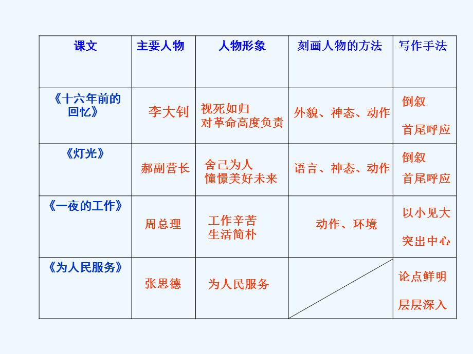 人教版 六年级下册第三单元 回顾拓展 PPT.ppt_第2页