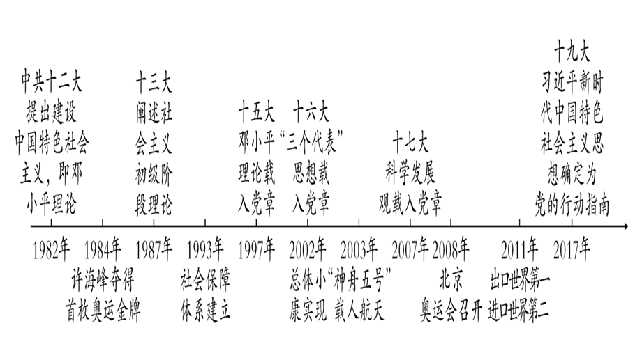 2019年中考历史（云南专版）总复习课件：第1篇 考点系统复习 板块3-中国现代史 主题6 朝着民族复兴的伟大目标前进(共30张PPT).ppt_第2页