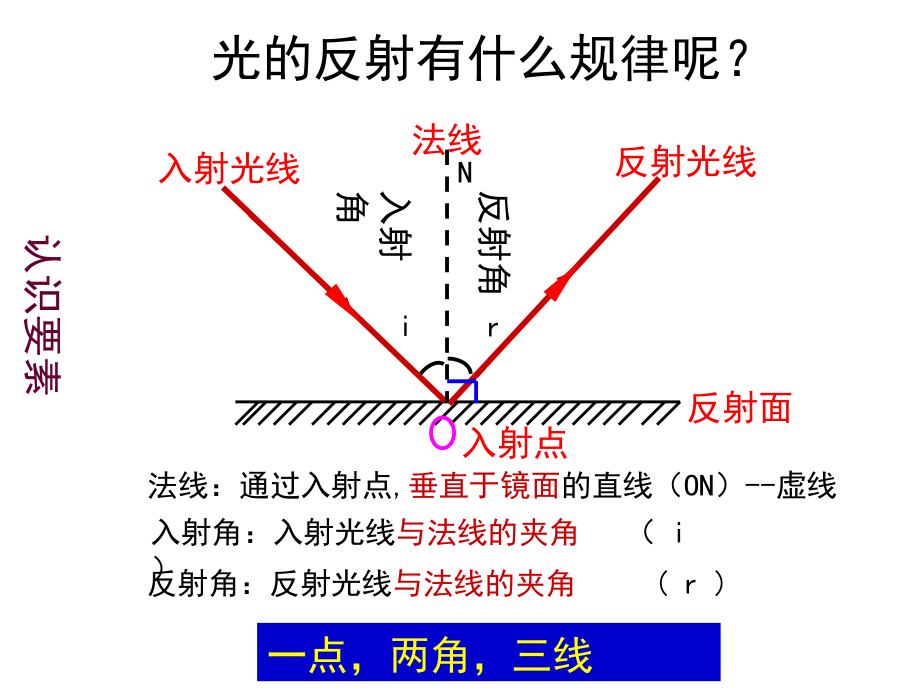 2018年秋沪粤版八年级物理上册教学课件：3.2 探究光的反射规律 (共15张PPT).ppt_第3页