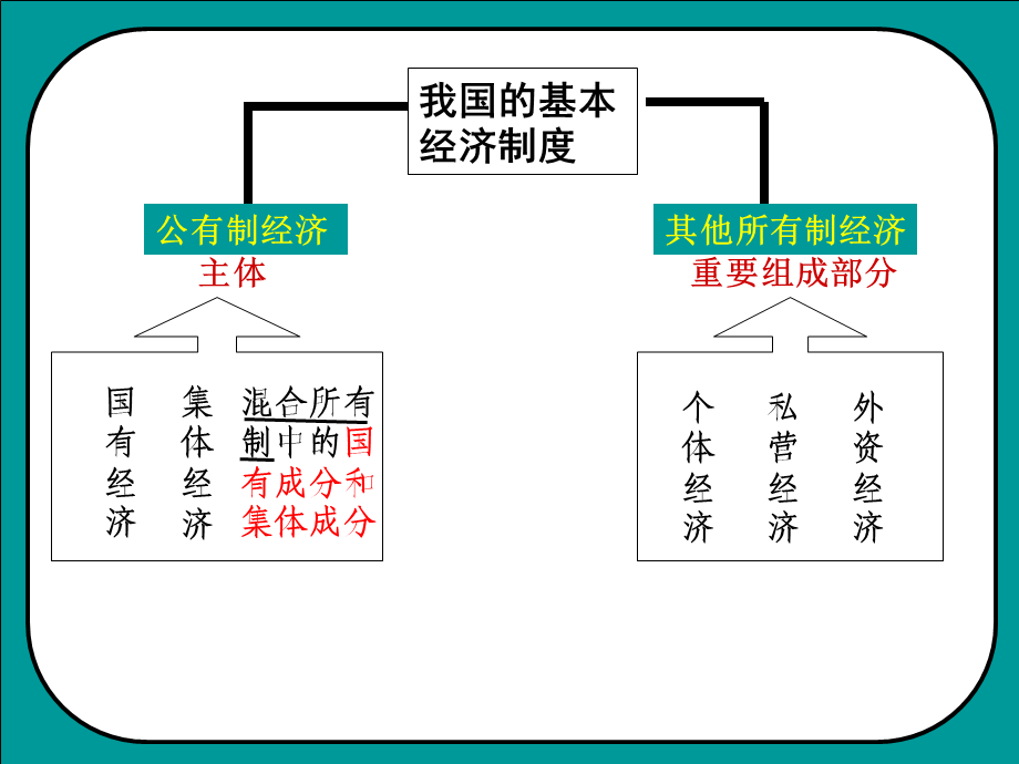 基本经济制度 (2).ppt_第3页