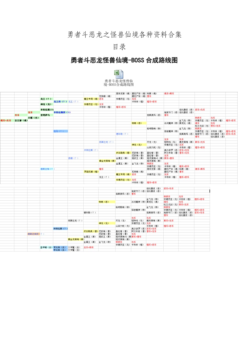 勇者斗恶龙之怪兽仙境图表资料合集(合成表-技能-路线图).doc_第1页