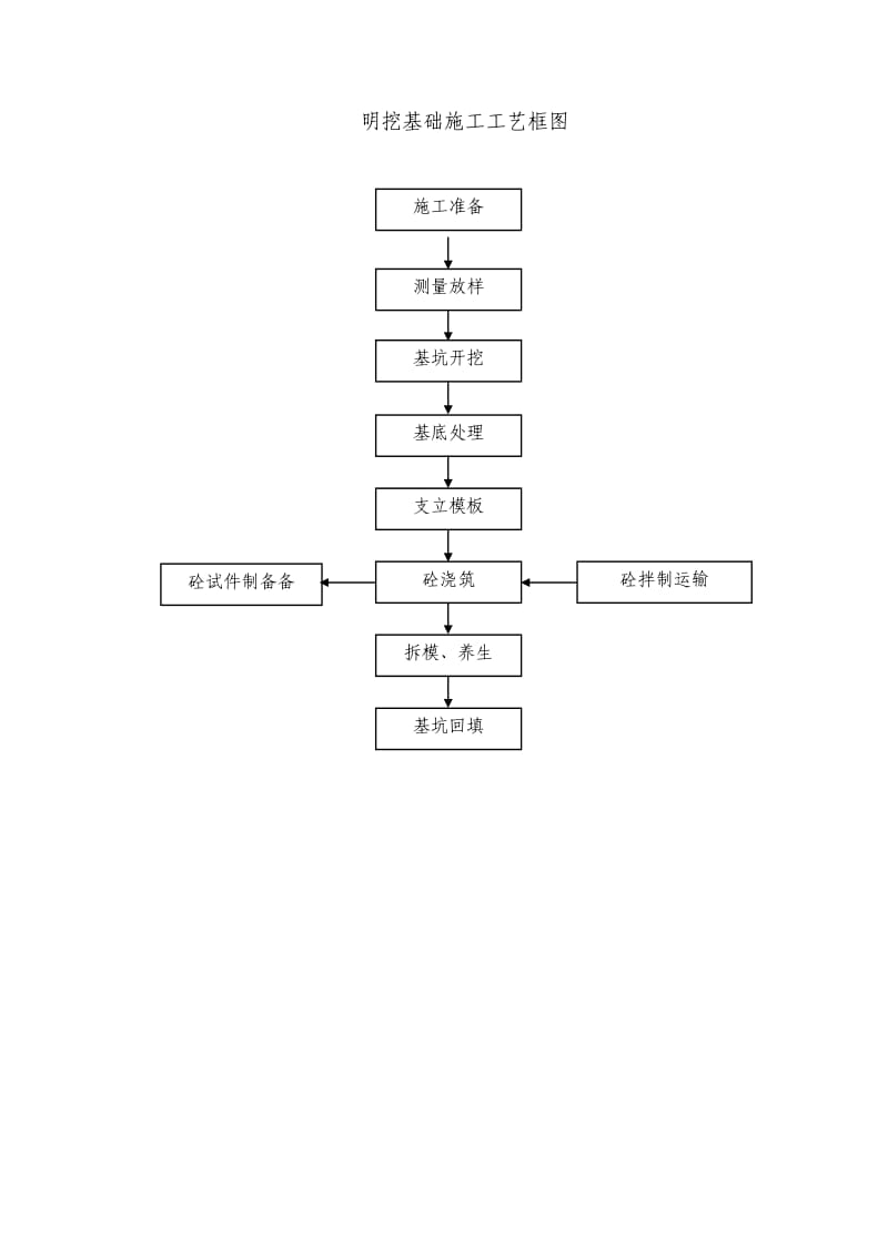 6明挖基础施工工艺框图.doc_第1页