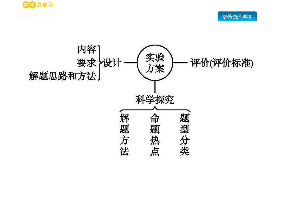 2019年中考化学人教版（甘肃地区）复习课件：专题七　实验方案的设计与评价(共51张PPT).pptx_第2页