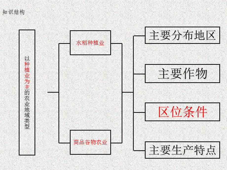 以种植业为主的农业地域类型优秀课件.pptx_第2页