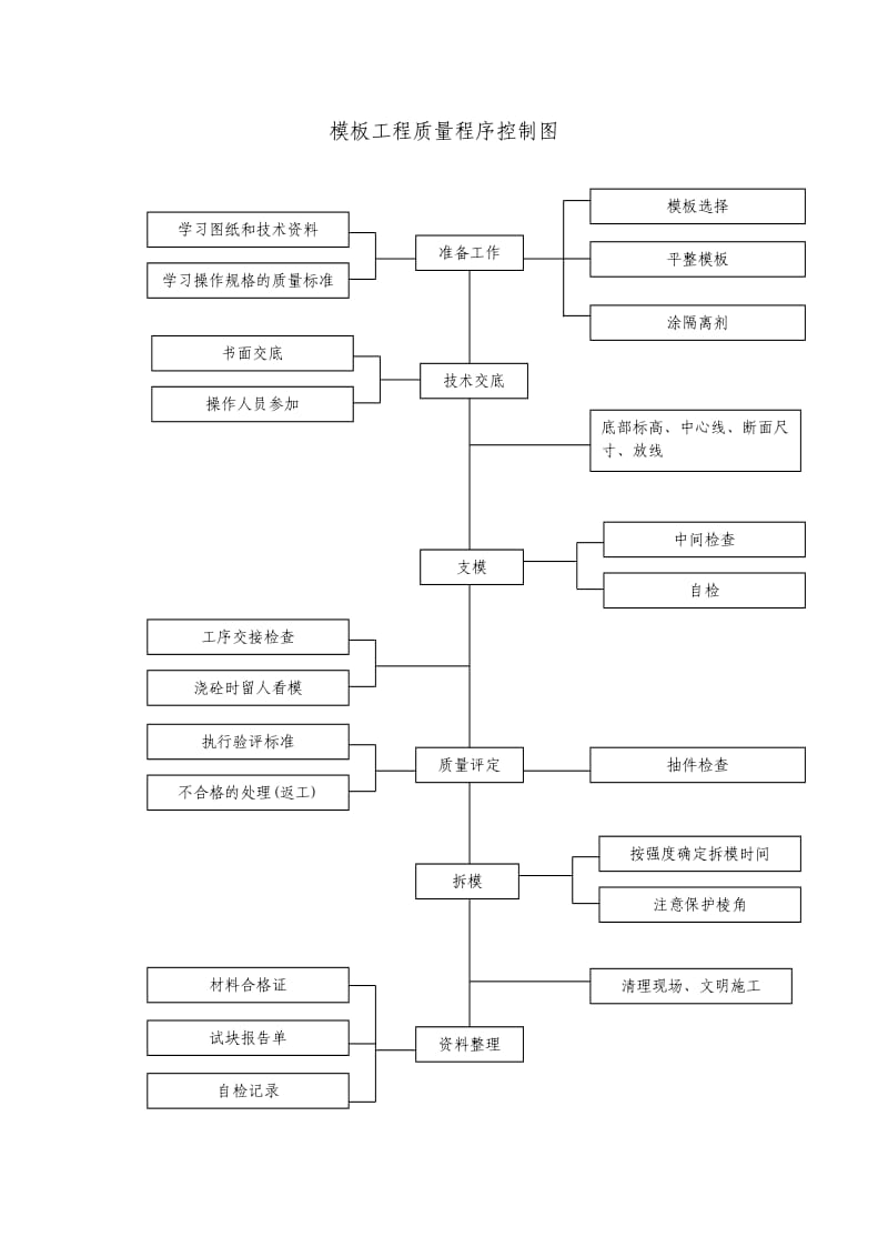 质量程序图表7.doc_第3页