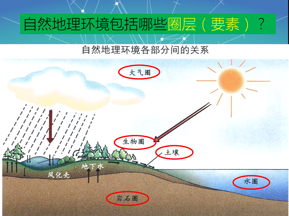 3.2自然地理环境的整体性(共28张PPT).ppt_第3页