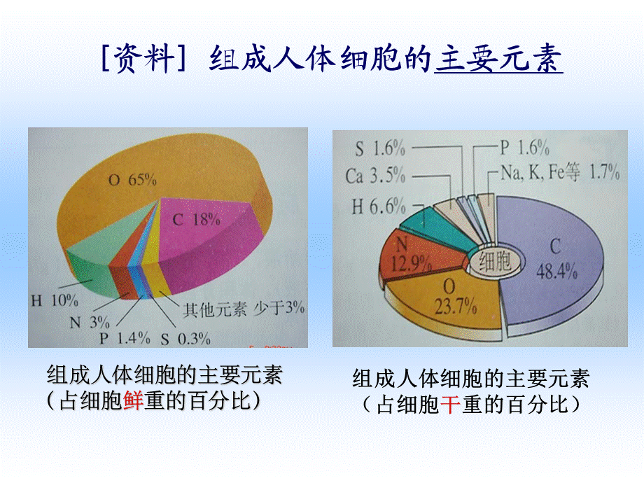 苏教版高一生物必修一2.1第1节：细胞中的原子和分子(共28张PPT).pptx_第2页