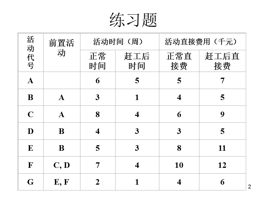 项目管理关键路径练习题.ppt_第2页