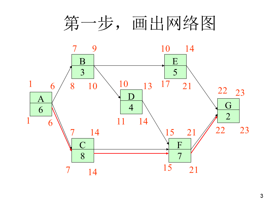 项目管理关键路径练习题.ppt_第3页