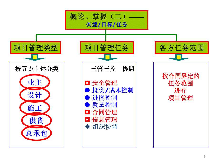 工程项目管理(三控、三管、一协调).ppt_第1页