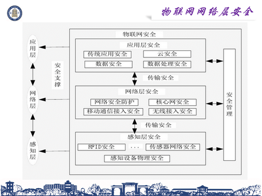 第4章物联网网络层安全.ppt_第3页