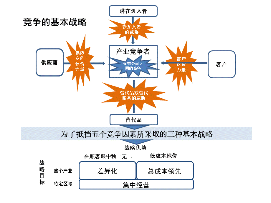 波特三种通用战略.ppt_第3页