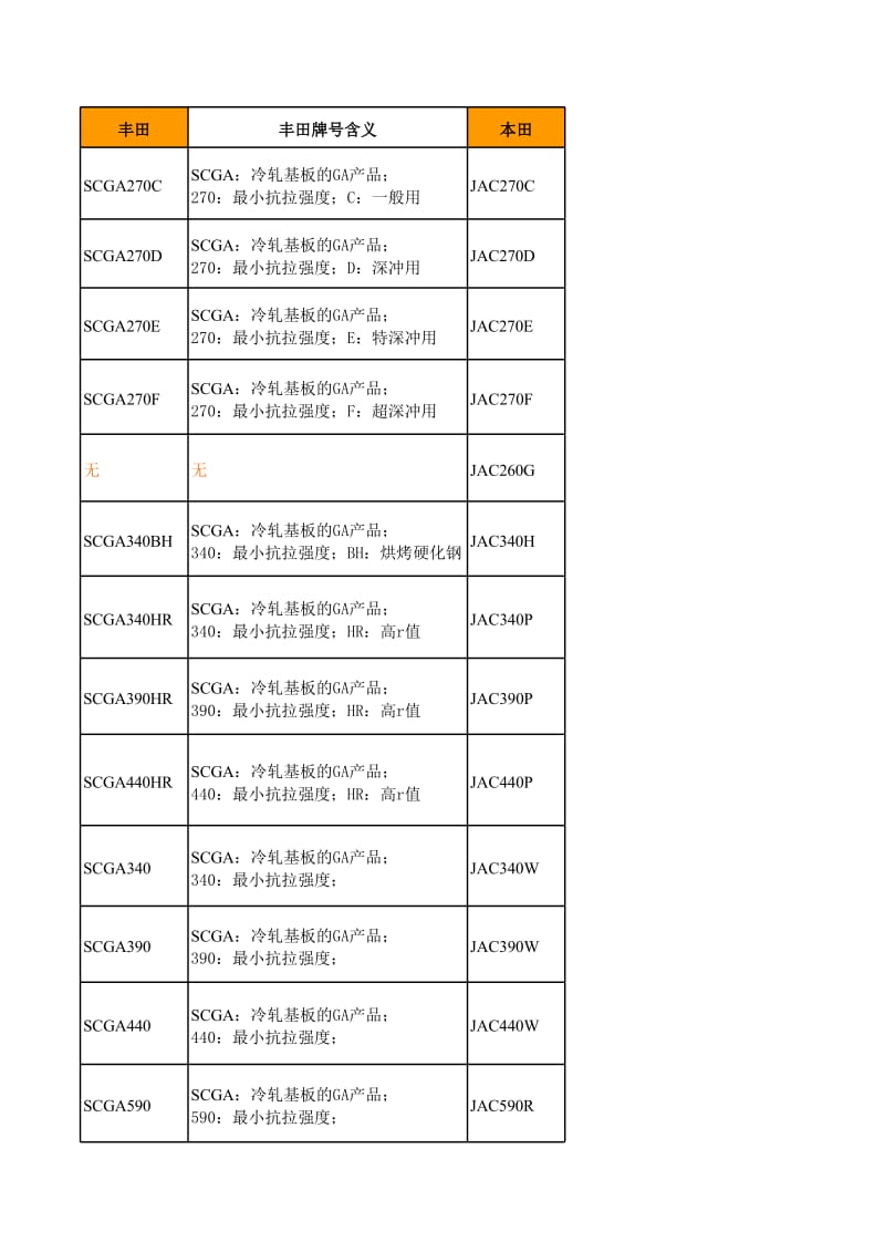 宝钢与三家日系牌号对照及其含义(详细).xls_第1页