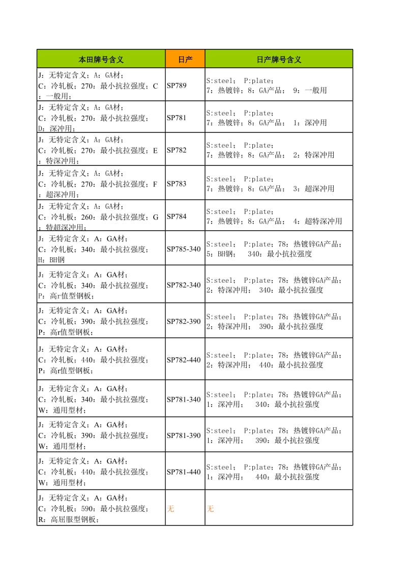 宝钢与三家日系牌号对照及其含义(详细).xls_第3页