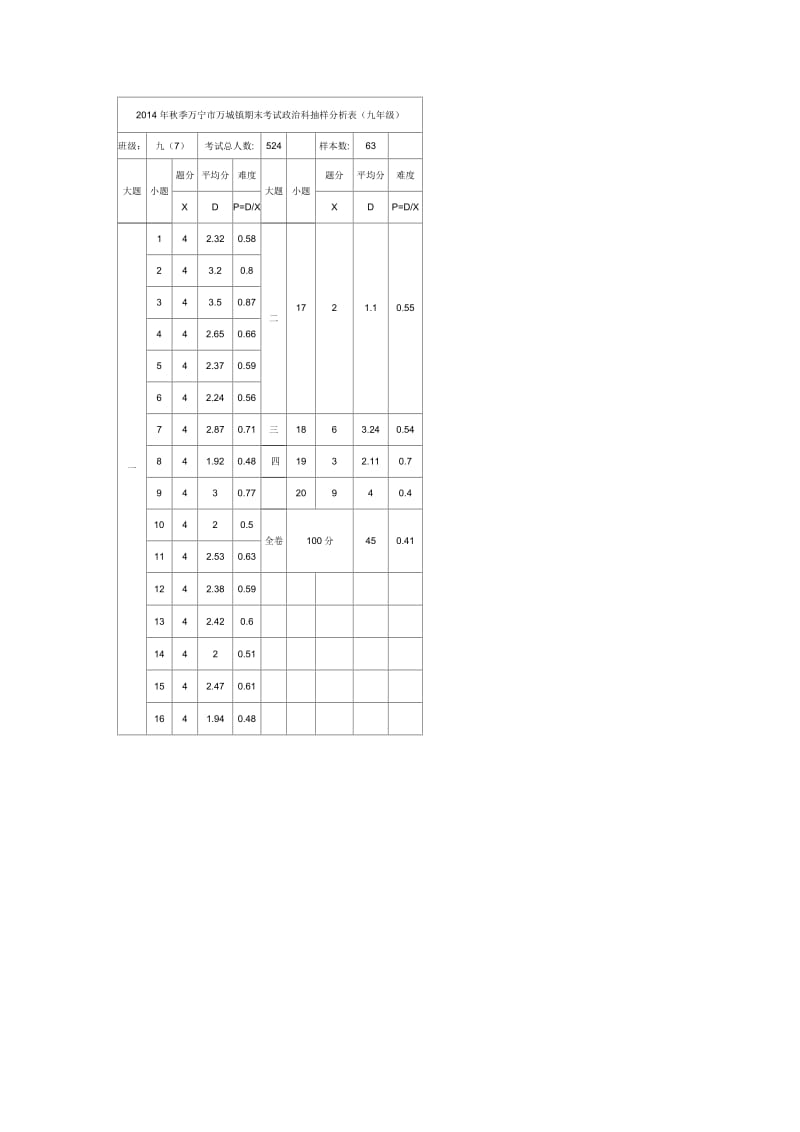 2014年秋季万宁市万城镇期末考试政治科抽样分析表.doc_第1页