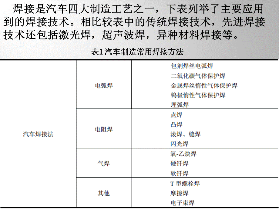 汽车常用焊接方法.ppt_第2页