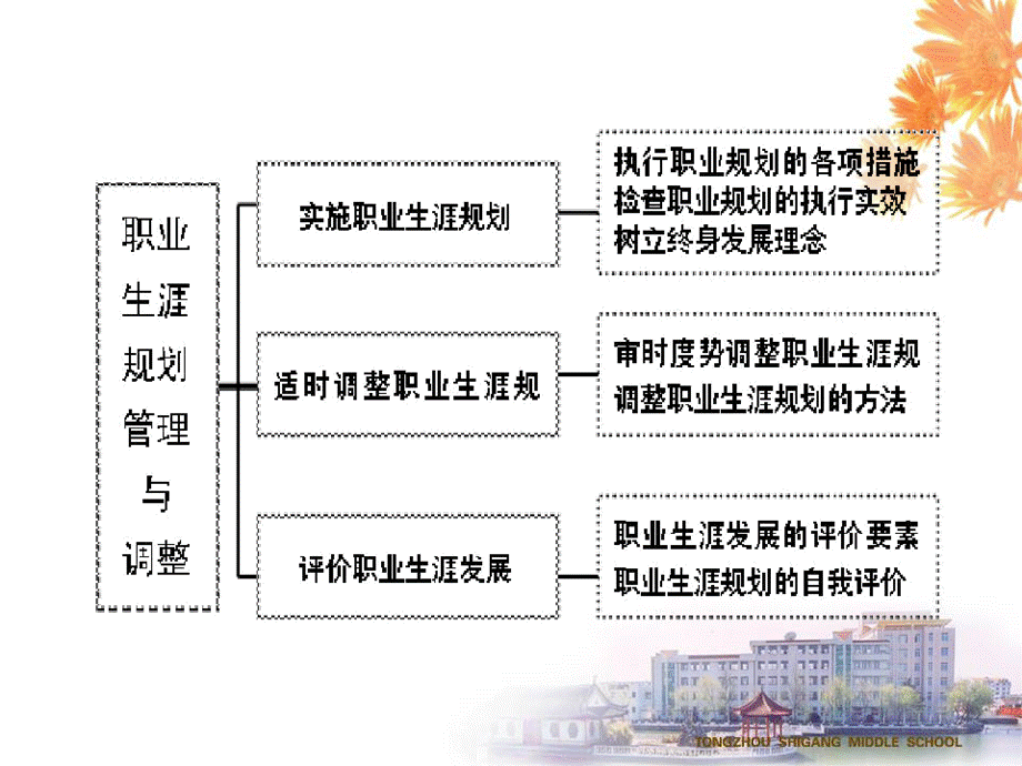 单元职业生涯规划管理调整与评价.ppt_第2页