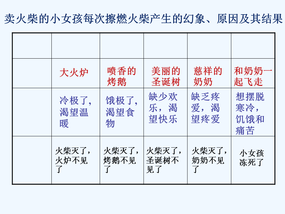 语文人教版六年级下册14卖火柴的小女孩课件.ppt_第3页