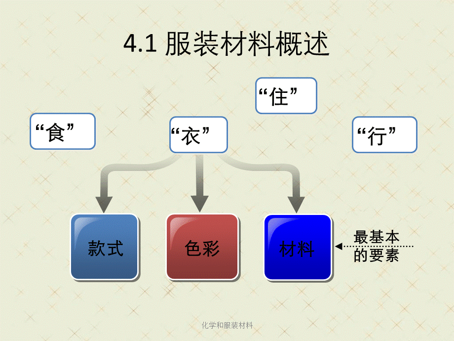 化学和服装材料.ppt_第3页