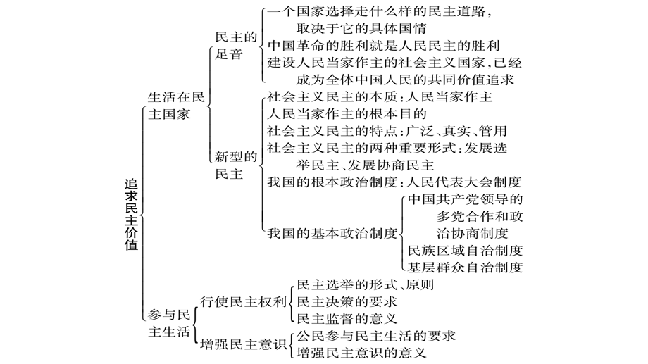 2019中考宁夏政治复习课件：第4篇 知识梳理 九上 第2单元〓民主与法治(共45张PPT).pptx_第3页