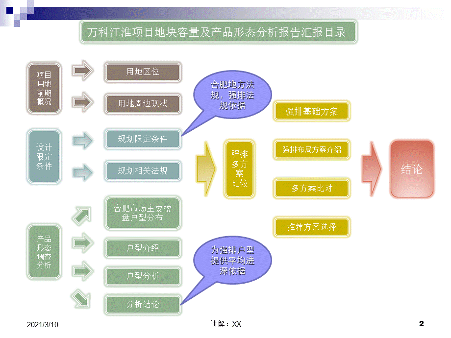 住宅规划强度排列.ppt_第2页