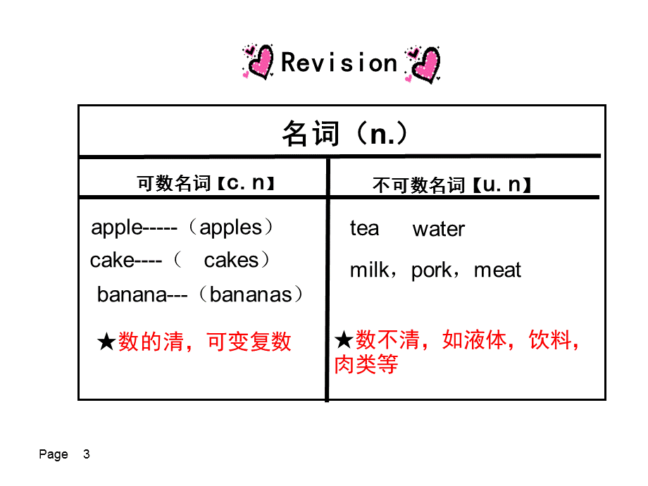 小学英语名词单复数学习 (2).ppt_第3页