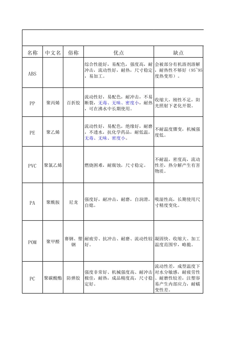 塑料材料优缺点总结带图.xls_第1页