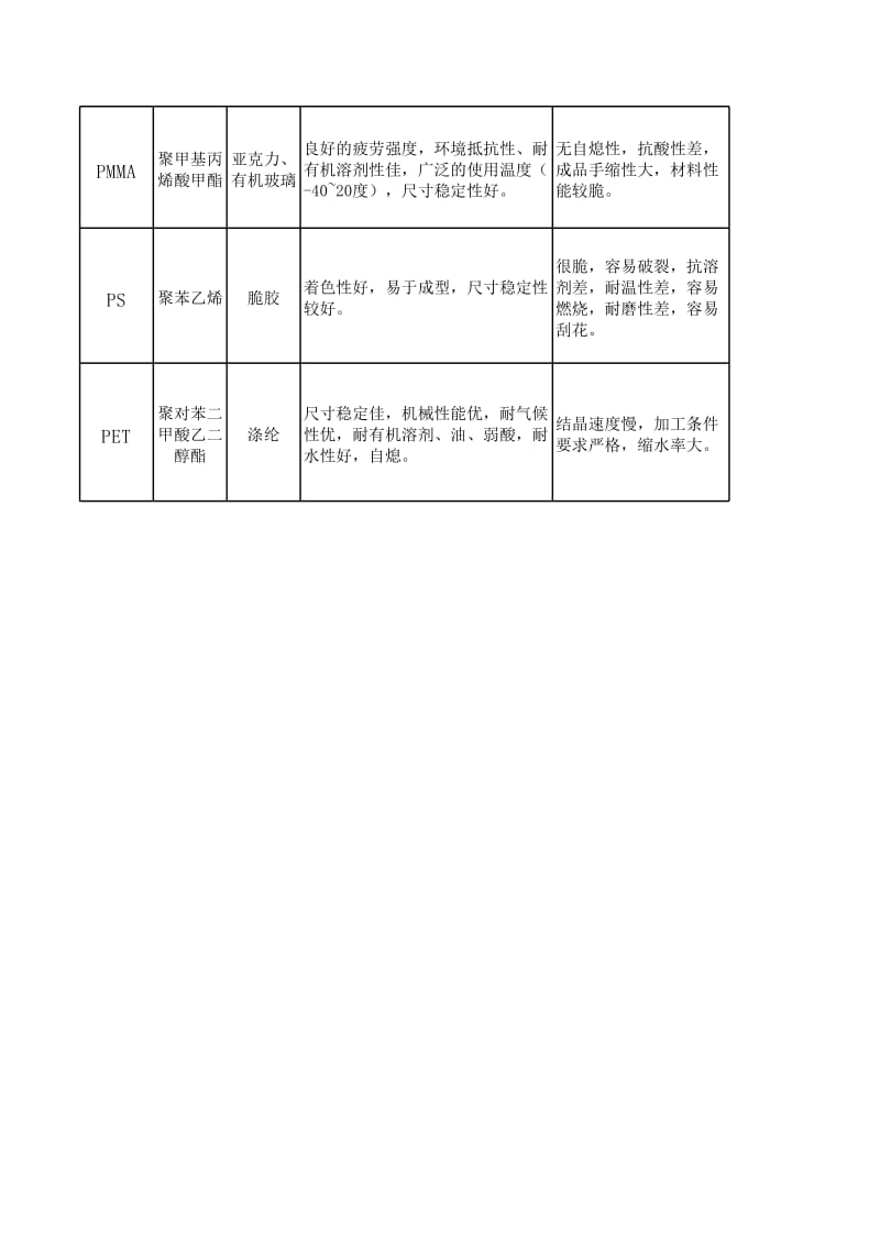 塑料材料优缺点总结带图.xls_第2页