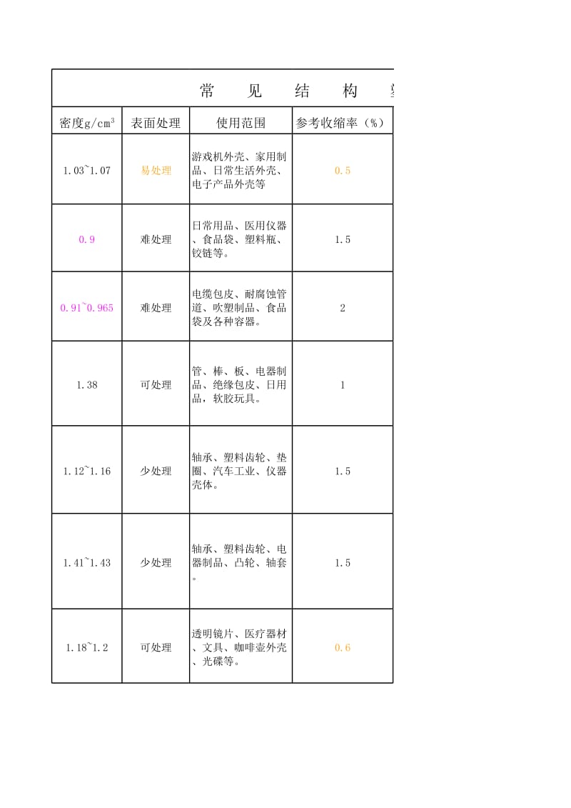 塑料材料优缺点总结带图.xls_第3页