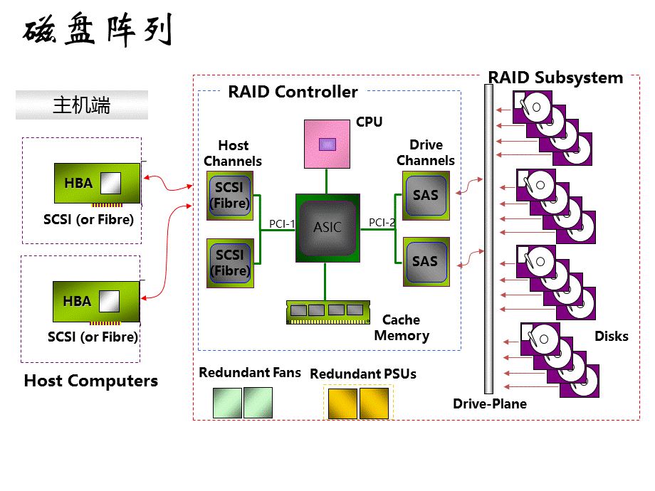 云存储与备份关键技术发展历程.ppt_第3页