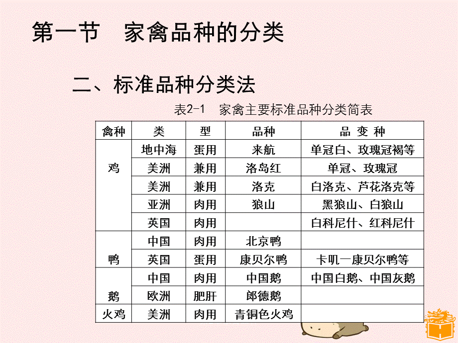 第2章家禽品种.ppt_第3页