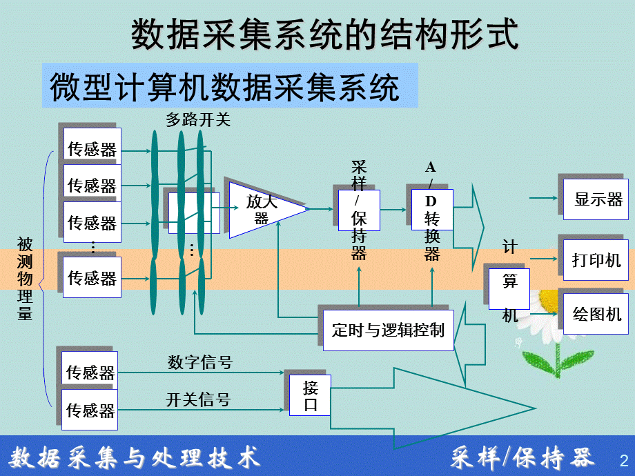 第5章采样保持器.ppt_第2页