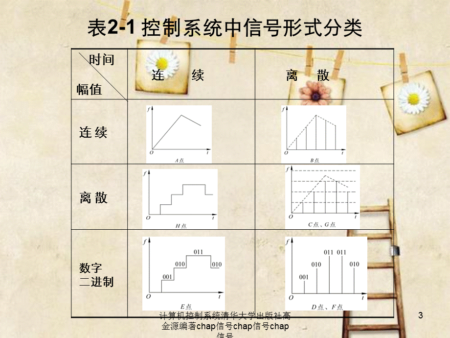 计算机控制系统清华大学出版社高金源编著chap信号.ppt_第3页