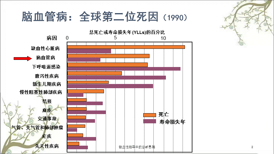 缺血性脑卒中的诊断思路课件.ppt_第2页