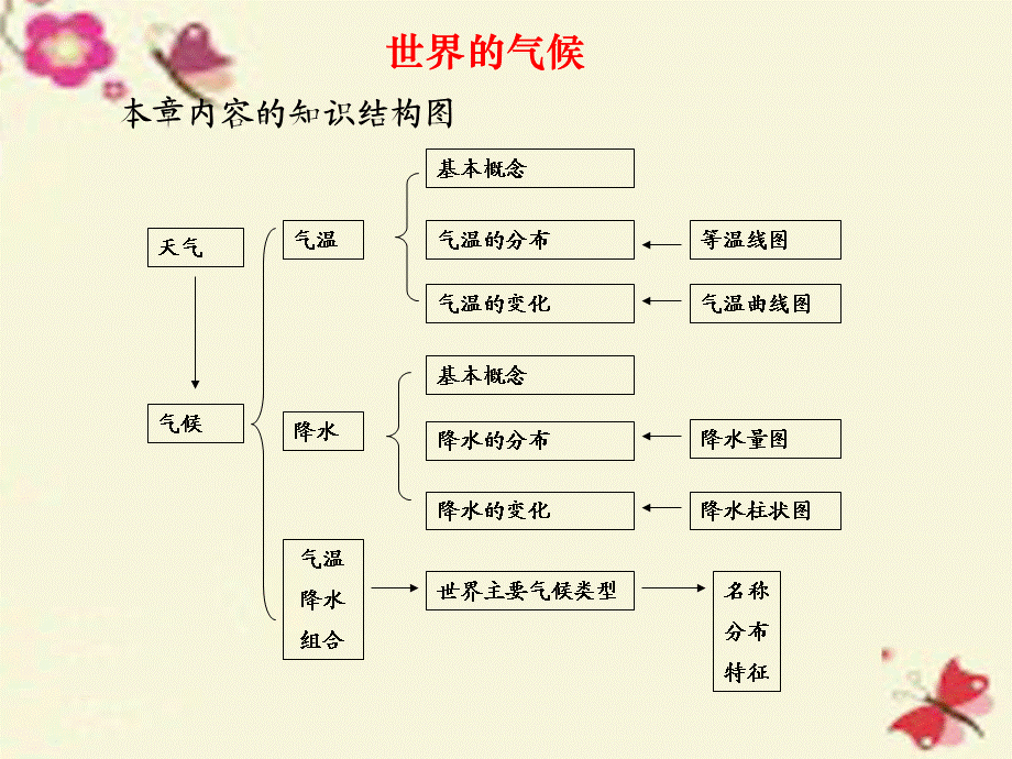 【最新】中考地理 世界气候复习课件-人教级全册地理课件.ppt_第2页