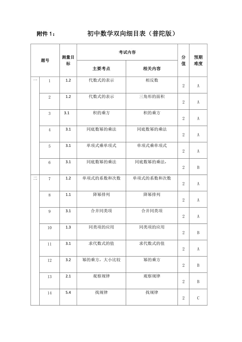 七年级数学双向细目表（普陀版）.doc_第1页