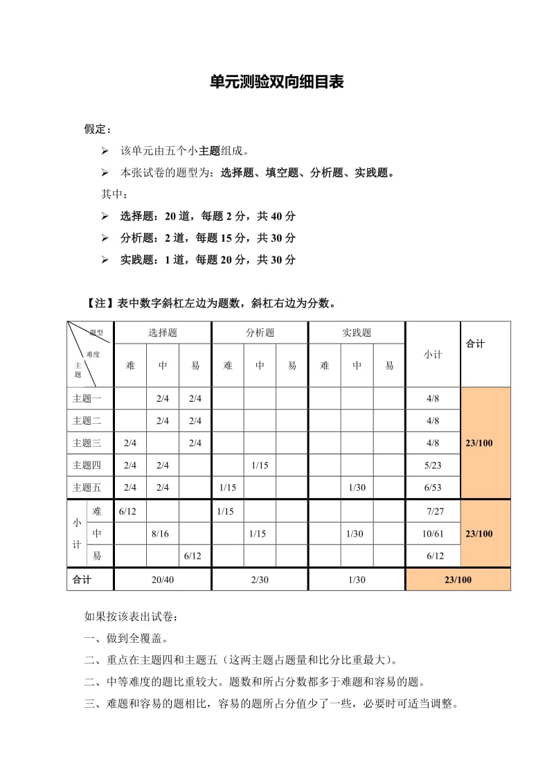 【美术】单元测验双向细目表.doc_第1页