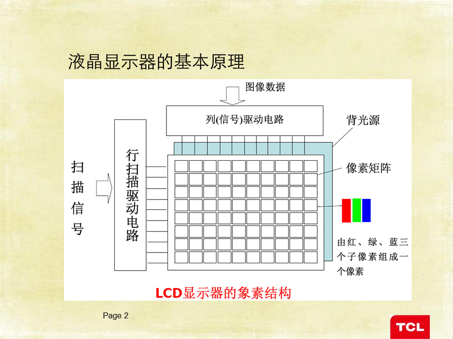 液晶电视及新型显示器介绍.ppt_第2页