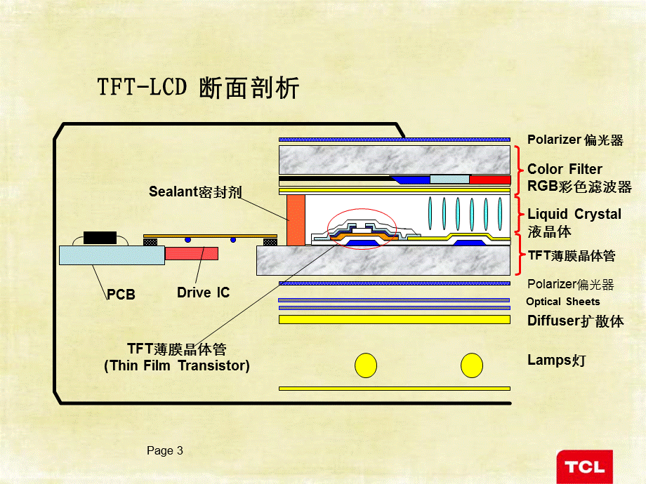 液晶电视及新型显示器介绍.ppt_第3页