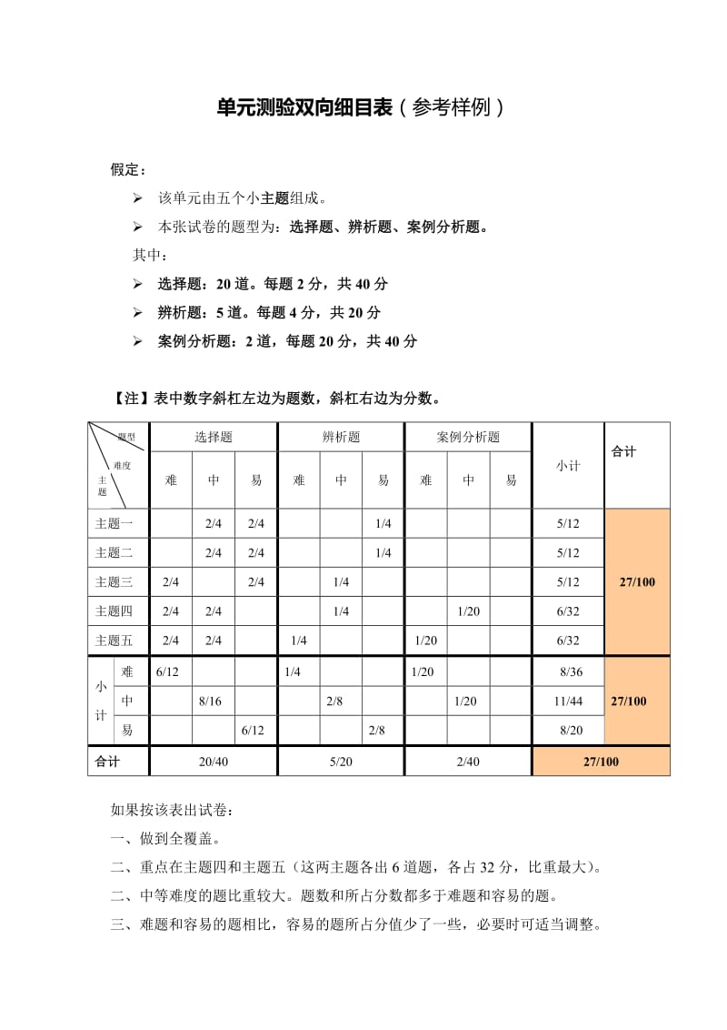 单元测验双向细目表[钱建国].doc_第1页