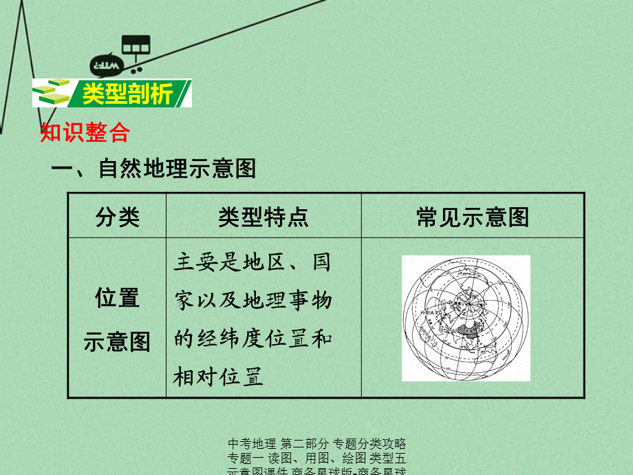 【最新】中考地理 第二部分 专题分类攻略 专题一 读图、用图、绘图 类型五 示意图课件 商务星球版-商务星球级全册地理课件.ppt_第2页