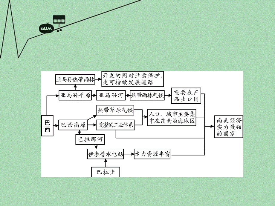 【最新】中考地理 第一部分 教材知识梳理 七下 第八章 不同类型的国家 巴西、美国（第3课时）复习课件 （新版）商务星球版-（新版）商务星球级全册地理课件.ppt_第2页