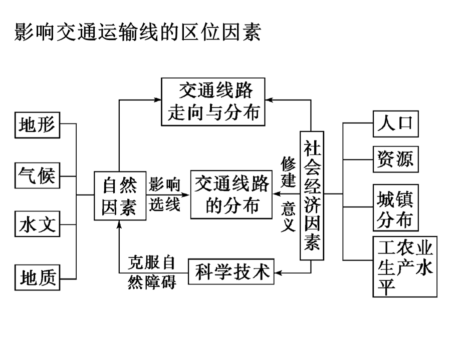 交通运输布局.ppt_第3页