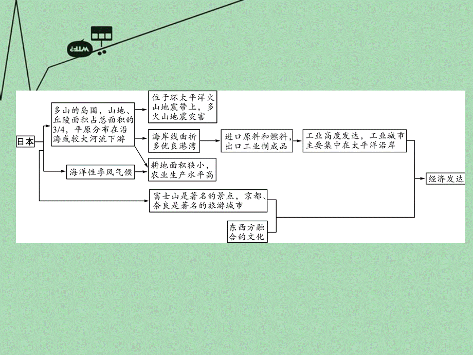 【最新】中考地理 第一部分 教材知识梳理 七下 第八章 不同类型的国家 日本、俄罗斯（第1课时）复习课件 （新版）商务星球版-（新版）商务星球级全册地理课件.ppt_第2页