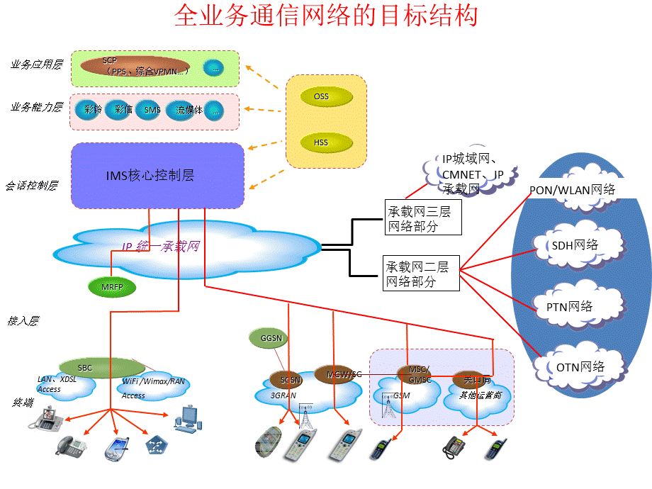 运营商各业务网络拓朴图集合.ppt_第1页