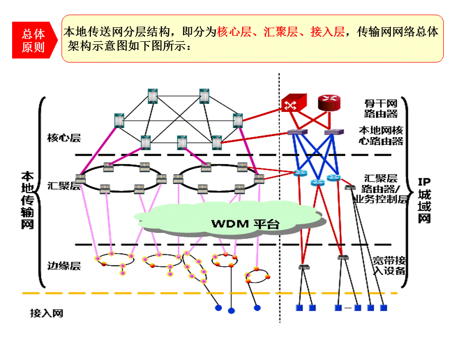 运营商各业务网络拓朴图集合.ppt_第3页