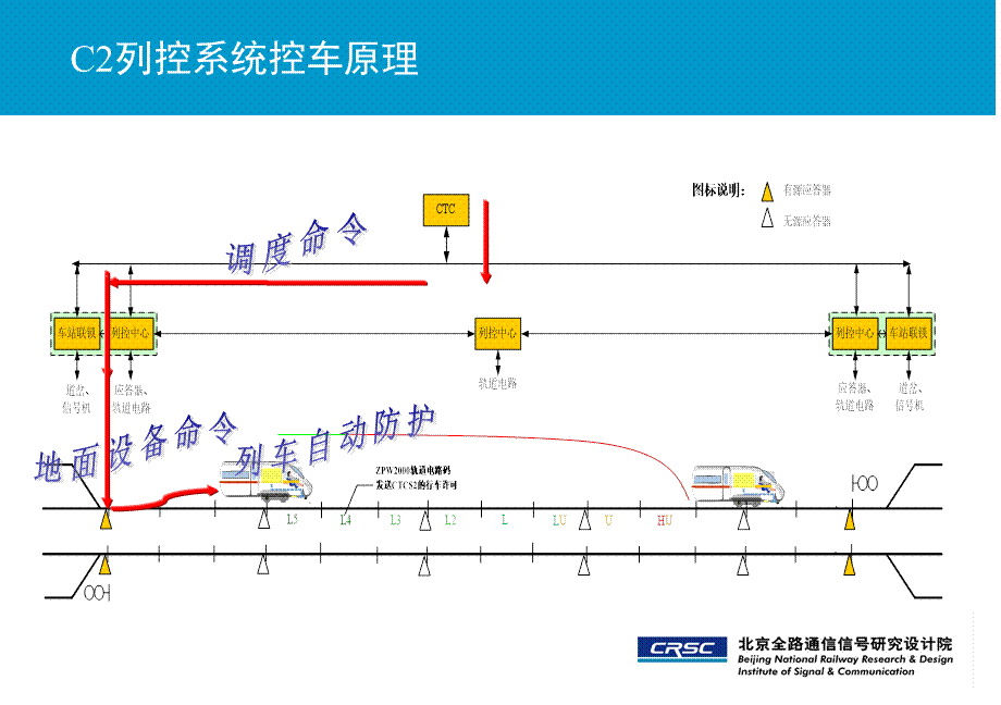 列控中心发码原则介绍.ppt_第2页