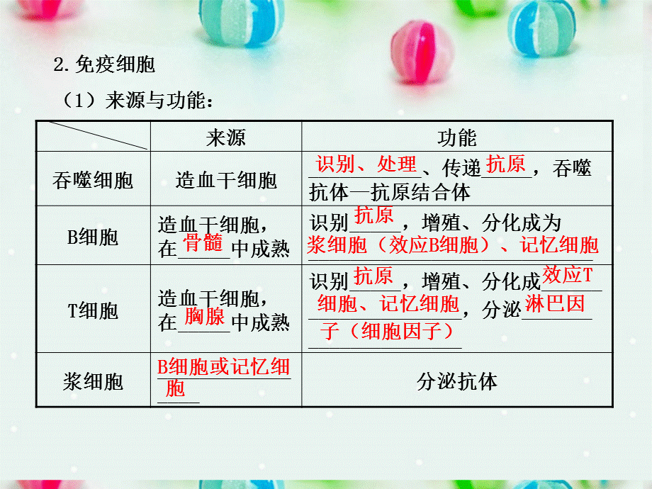 江苏省2013年高考生物 热点预测 5.3免疫调节精品课件.ppt_第3页