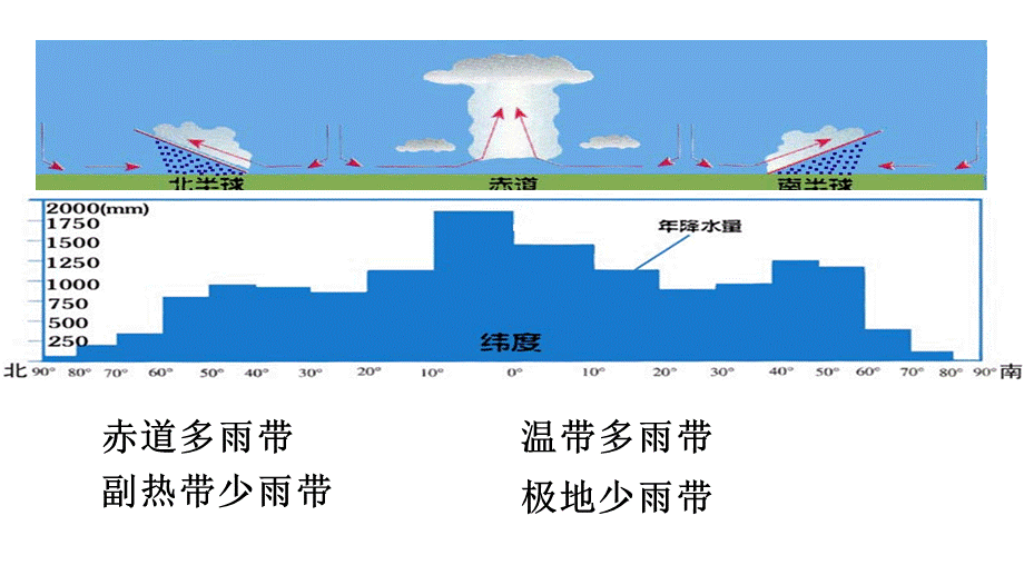 四川省大英县育才中学2018届高考地理三轮冲刺课件： 世界的降水.ppt_第2页