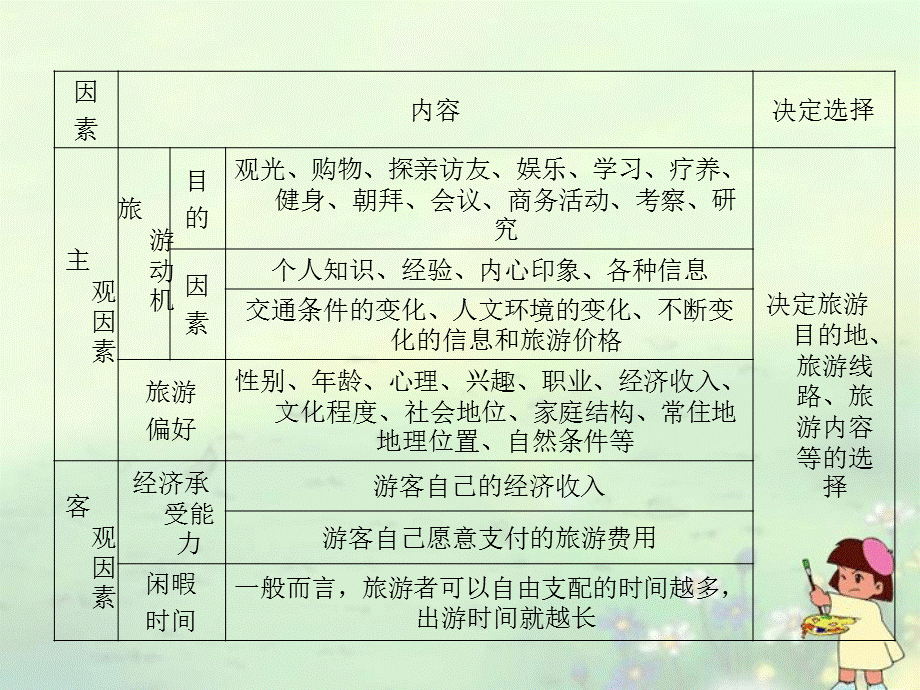 2013高中地理总复习 文明旅游（要点归纳梳理+经典实例探究）课件 湘教版选修3-4.ppt_第3页